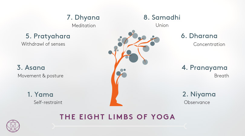 Ащанга йога - осемстепенният път на Патанджали: Яма, Нияма, Асана, Пранаяма, Пратяхара, Дхарана, Дхяна, Самадхи